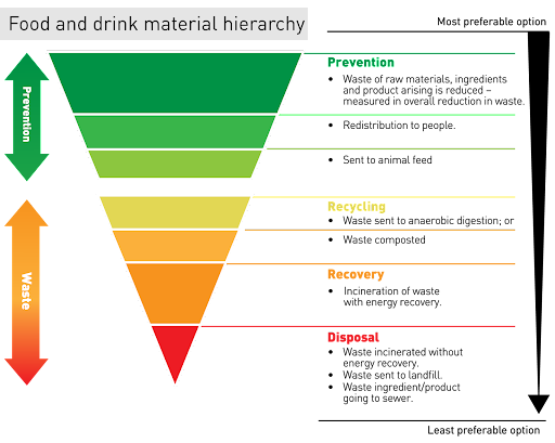 WRAP's food and drink material hierarchy