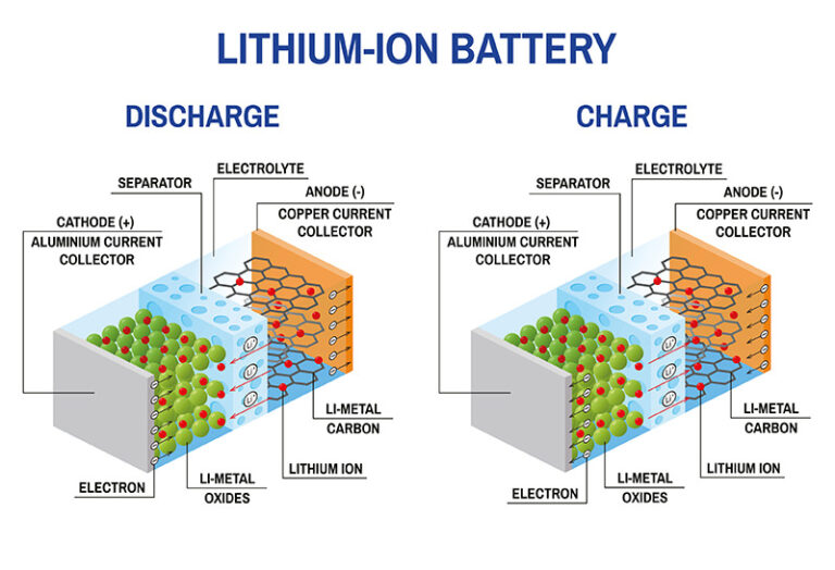 Lithiumion Batteries What You Need to Know metroSTOR UK
